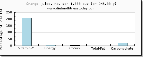 vitamin c and nutritional content in orange juice